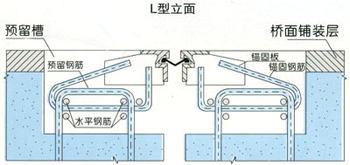 李玉优惠提供：GQF-L80型桥梁伸缩缝最新价格